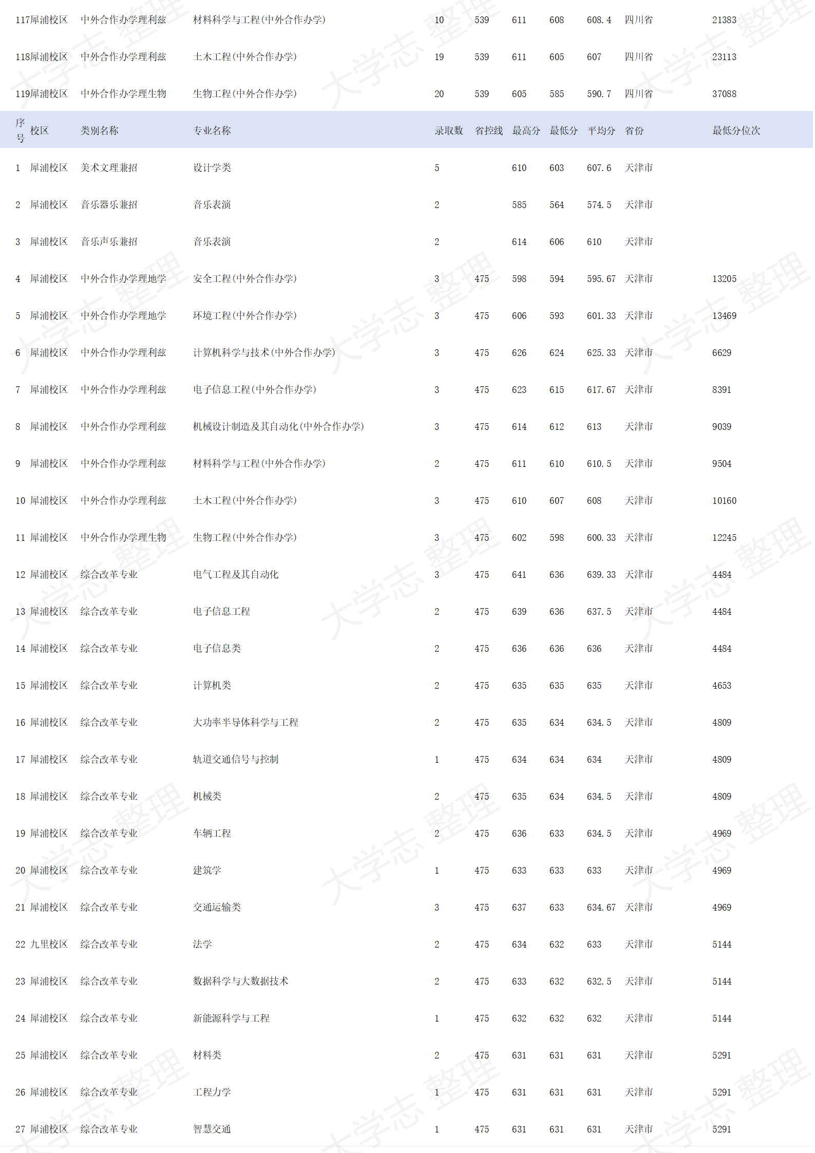 西南交通大學(xué)－2024年招生錄取分?jǐn)?shù)線